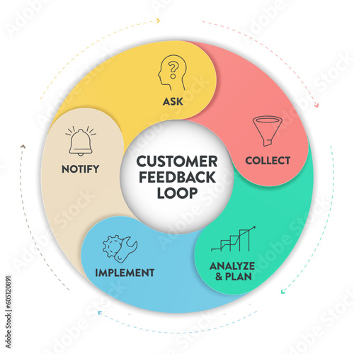 Customer feedback loops strategy infographic diagram presentation banner template has ask, collect, analyse and plan, implement and notify. Business vector. Products and services improvement concepts.