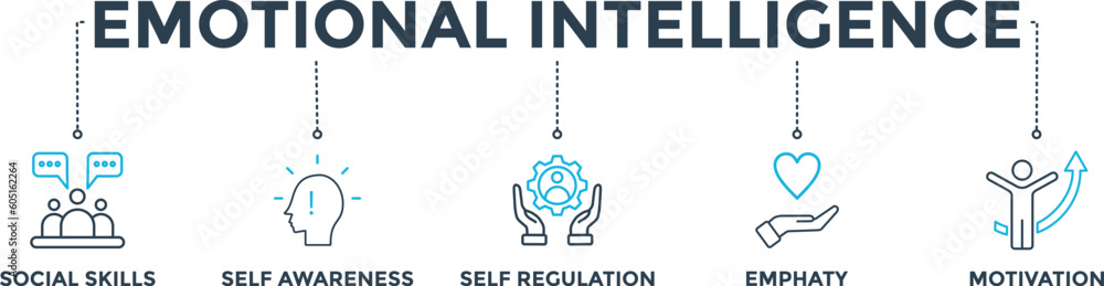 Emotional intelligence banner web icon vector illustration concept with icon of social skills, self-awareness, self-regulation, empathy and motivation Emotional intelligence banner web icon vector illustration concept with icon of social skills, self-awareness, self-regulation, empathy and motivation