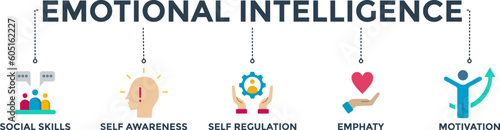 Emotional intelligence banner web icon vector illustration concept with icon of social skills, self-awareness, self-regulation, empathy and motivation