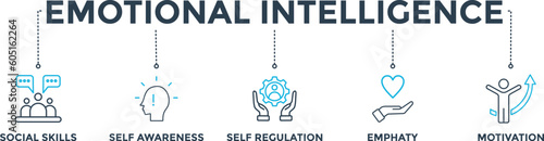 Emotional intelligence banner web icon vector illustration concept with icon of social skills, self-awareness, self-regulation, empathy and motivation