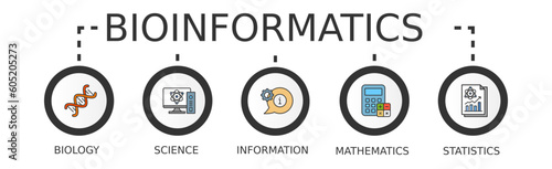 Bioinformatics banner web icon vector illustration concept with icon of biology, computer science, information engineering, mathematics and statistics