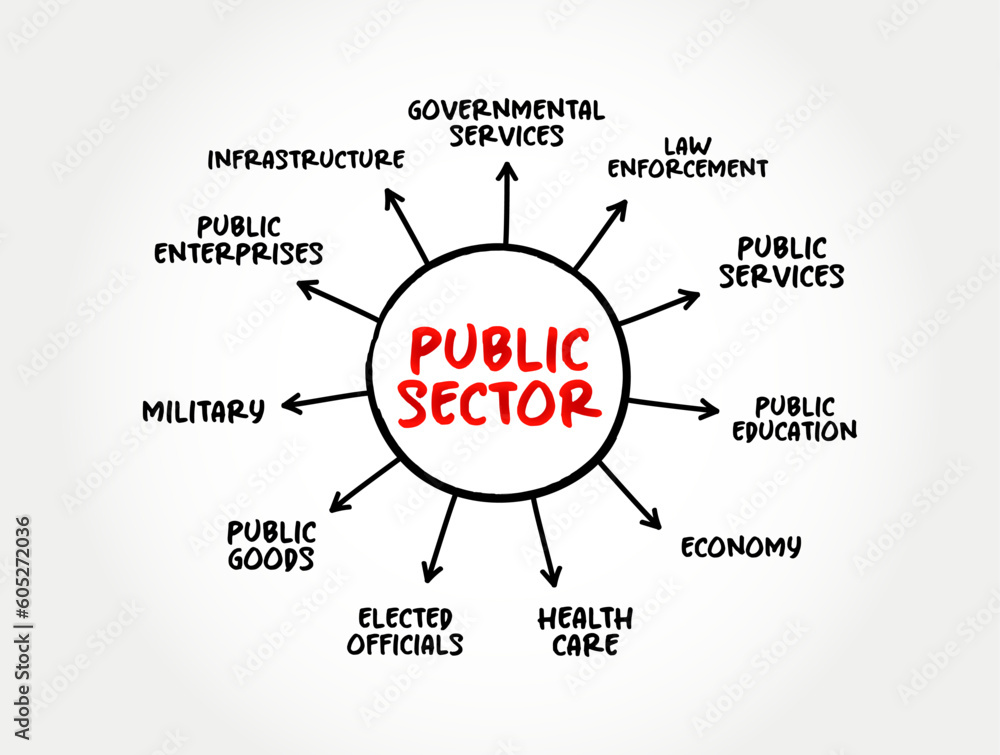 Public Sector is the part of the economy composed of both public services and public enterprises, mind map concept background Public Sector is the part of the economy composed of both public services and public enterprises, mind map concept background