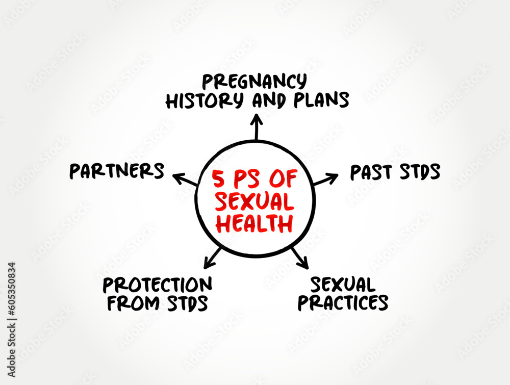 5 Ps of Sexual Health (state of physical, emotional, mental and social