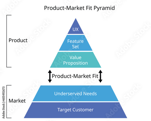 The Product Market Fit Pyramid is an actionable model that defines product-market fit using five key components