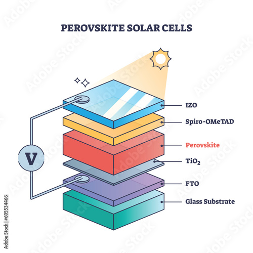 Perovskite solar cells as sustainable sunlight panel material outline diagram. Labeled educational technical structure with alternative energy cell construction layers description vector illustration