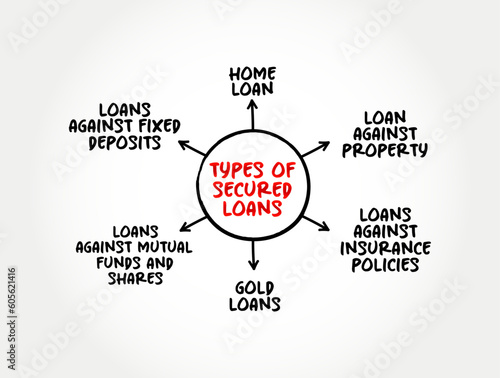 Types of Secured Loans (business or personal loans that require some type of collateral as a condition of borrowing) mind map concept background