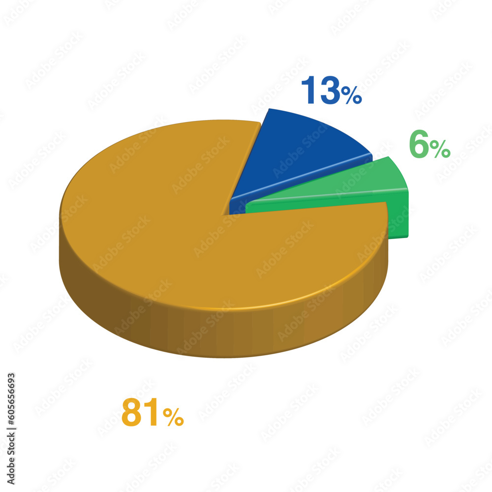 Obraz premium 6 13 81 percent 3d Isometric 3 part pie chart diagram for business presentation. Vector infographics illustration eps.