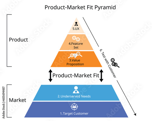 The Product Market Fit Pyramid is an actionable model that defines product-market fit using five key components