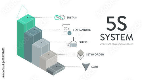 A vector banner of the 5S system is organizing spaces industry performed effectively, and safely in five steps; Sort, Set in Order, Shine, Standardize, and Sustain with lean process