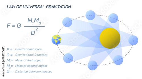 Dimensional formula of universal gravitational constant. Study material for students. Physics class studying graphic elements. Law of gravity. Universal law. Length, Mass and Force explanation.