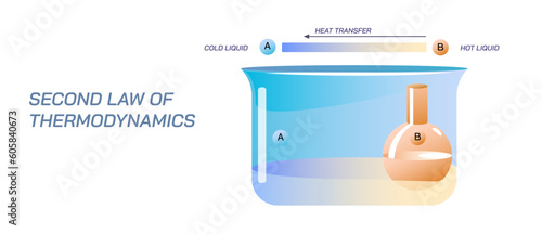 Law of thermodynamics. first, second, third and zeroth law of thermodynamics. Heat and energy classes. Physics students study material vector illustrations. concept of law of science. Chemistry class