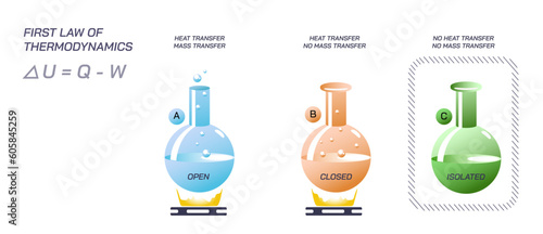 Law of thermodynamics. first, second, third and zeroth law of thermodynamics. Heat and energy classes. Physics students study material vector illustrations. concept of law of science. Chemistry class
