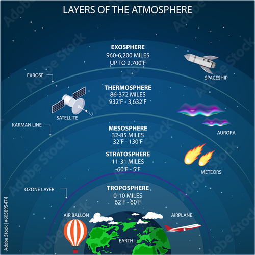 The layers of the atmosphere, Troposphere, Stratosphere, Mesosphere, Thermosphere, Exosphere photo