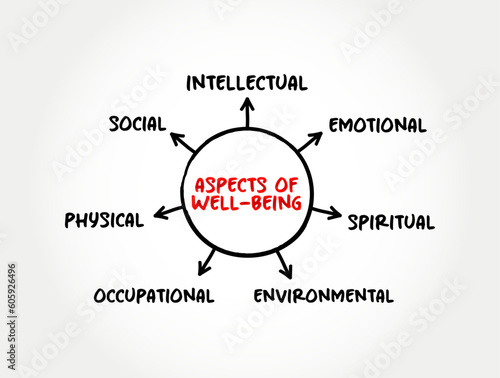 Aspects of Well-being (judging life positively and feeling good), mind map concept background