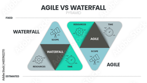 Agile and waterfall are two distinctive methodologies of processes to complete projects or work items. Agile incorporates a cyclic, but the waterfall is sequential and collaborative process