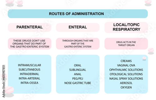 A table describing the use of medications. Textual information about the types of medication.