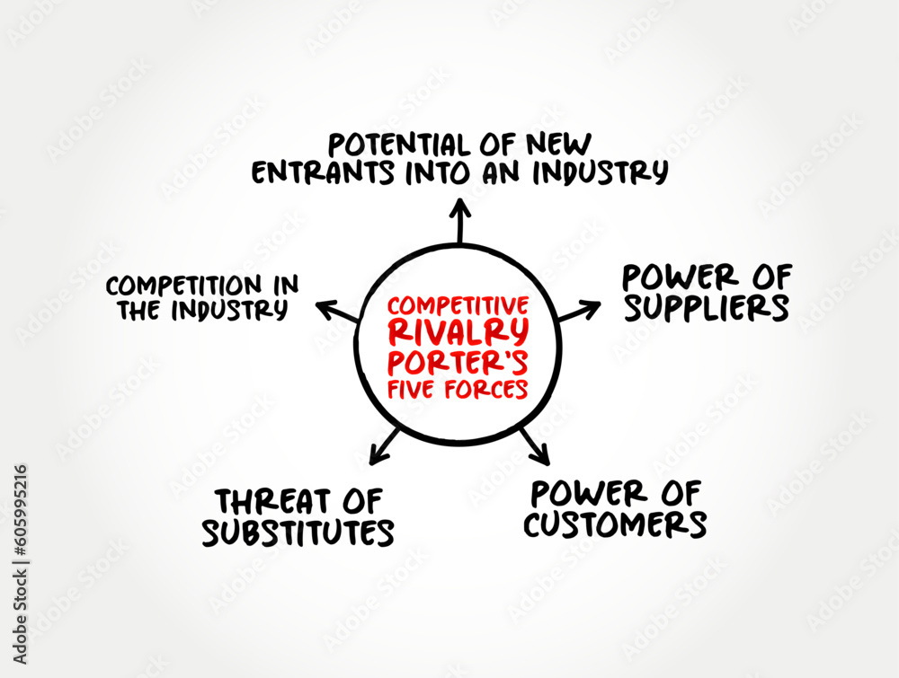 Competitive rivalry is a measure of the extent of competition among existing firms, mind map concept background