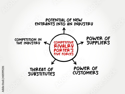 Competitive rivalry is a measure of the extent of competition among existing firms, mind map concept background