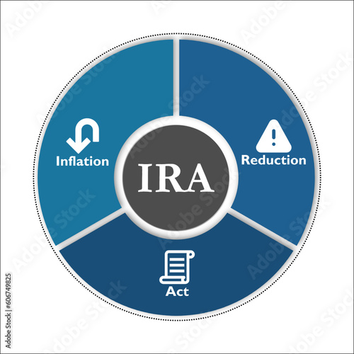 IRA - Inflation Reduction Act Acronym. Infographic template with icons