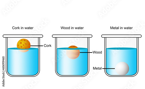 Solids of different densities in beakers