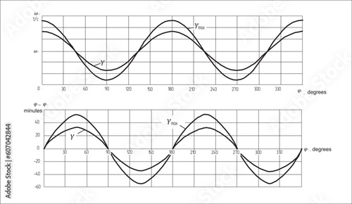 Vector engineering drawing of a
graphs of the dependence of the angle between the drive shafts
on the angular velocity.
Function plots. Design documentation.