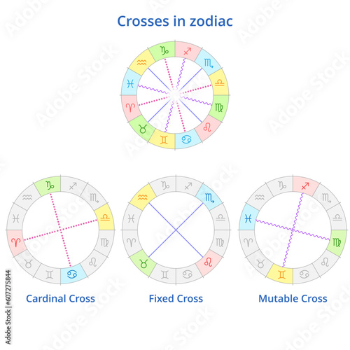 Vector astrological scheme. Zodiac signs are grouped in crosses. Astrologic crosses. Cardinal, fixed, mutable cross