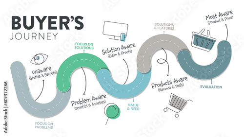 A buyer's journey map is a visual representation of the customer, the buyer or user journey. The story of your customers experiences is with a brand in touchpoints having awareness to advocacy. Vector