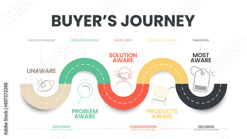 A buyer's journey map is a visual representation of the customer, the buyer or user journey. The story of your customers experiences is with a brand in touchpoints having awareness to advocacy. Vector