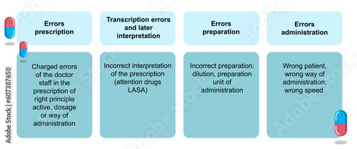 A table describing the use of medications. Textual information about the types of medication. Medical infographics.