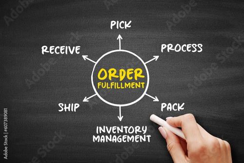 Order fulfillment - complete process from point of sales inquiry to delivery of a product to the customer, mind map concept on blackboard for presentations and reports