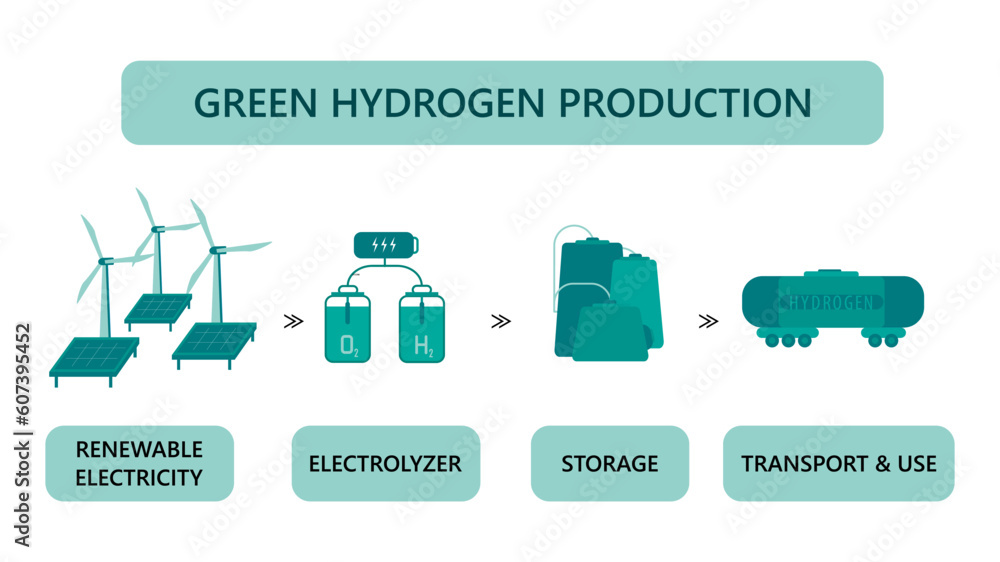 Green hydrogen production vector illustration isolated on a white ...