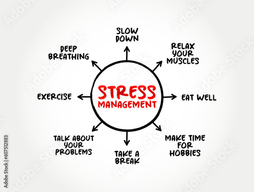 Stress Management is a wide spectrum of techniques and psychotherapies aimed at controlling a person's level of stress, mind map concept background