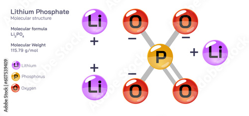 Lithium Phosphate molecular structure formula. Periodic table structural molecular formula Vector design. Pharmaceutical compounds and composition. Easily printable product with correct CPK colour.