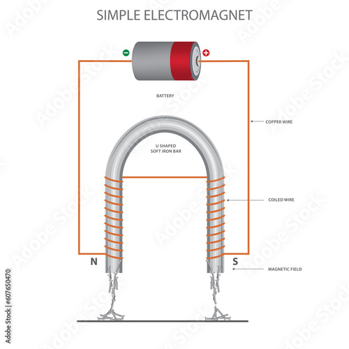 A simple electromagnet consists of a coil of wire wrapped around an iron core, which becomes magnetic when an electric current flows through the coil.