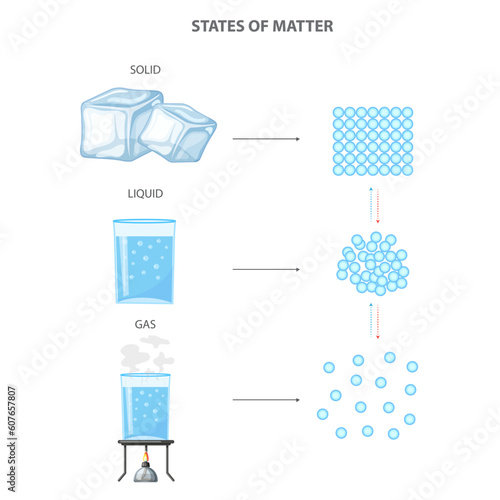 States of matter are solid, liquid, and gas, distinguished by the arrangement, movement, and energy of particles.