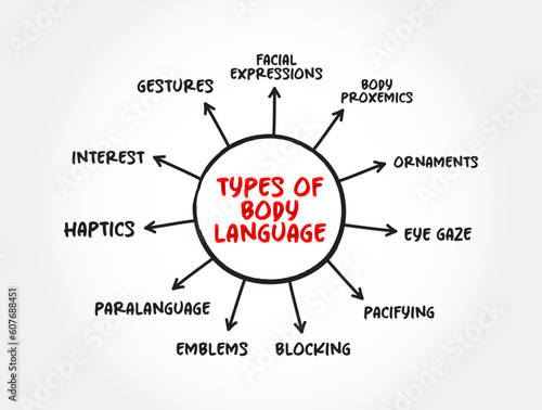 Types of Body language - range of nonverbal signals that you can use to communicate your feelings and intentions, mind map concept background