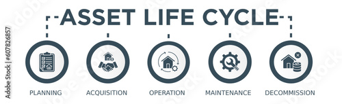 Asset life cycle banner web icon vector illustration concept with icon of planning, acquisition, operation, maintenance, and decommission