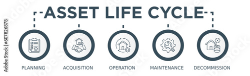 Asset life cycle banner web icon vector illustration concept with icon of planning, acquisition, operation, maintenance, and decommission
