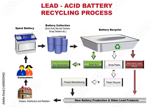 Colored vector illustration of a acid battery recycling process