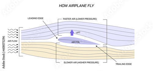 Aerodynamic formula. Nomenclature and definitions of airfoil. Aerodynamics diagram and detail information. Aircraft functions details.