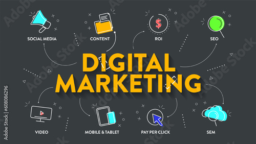 Digital Marketing strategy infographic diagram presentation banner template has pay per click, content, social media, seo, video, mobile, ROI and SEM. Concepts for brand awareness, increase customer.