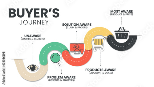 A buyer's journey map is a visual representation of the customer, the buyer or user journey. The story of your customers experiences is with a brand in touchpoints having awareness to advocacy. Vector