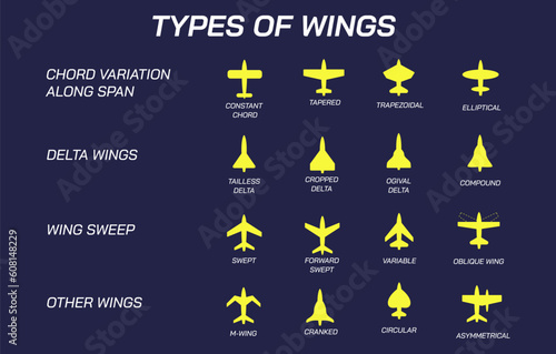 Airplane parts and function vector illustration. Some important parts to know. Types of aircrafts.  Types of wings. Chord variations along span. Delta wings, wing sweep, other types of aircrafts.