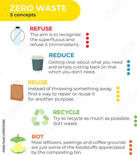 5 concepts of zero waste, infographic