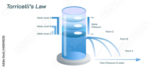 Torricelli's law formula and derivation. Fluid dynamics, forces and pressures. Students study material, graphic vector illustration. Torricelli's theorem, principle, equation. Speed and force of water