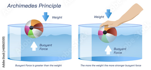 Archimedes law formula and derivation. Fluid dynamics, forces and pressures. Students study material, graphic vector illustration. Torricelli's theorem, principle,equation.Weight and buoyancy of water photo