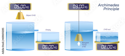 Archimedes law formula and derivation. Fluid dynamics, forces and pressures. Students study material, graphic vector illustration. Torricelli's theorem, principle,equation.Weight and buoyancy of water
