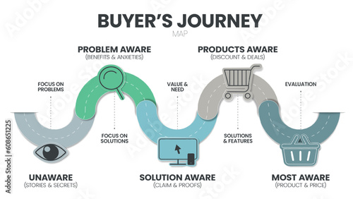 A buyer's journey map is a visual representation of the customer, the buyer or user journey. The story of your customers experiences is with a brand in touchpoints having awareness to advocacy. Vector