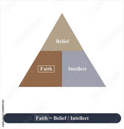 Faith is equal to Belief divided by Intellect photo