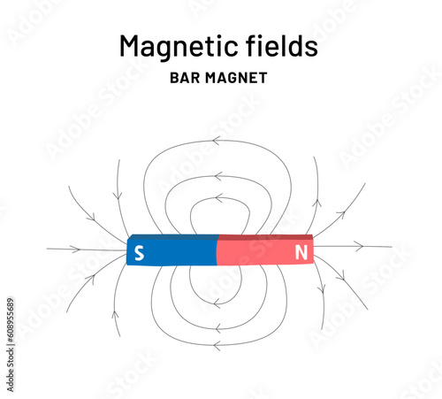 Bar magnet infographic print for school. Magnetic Fields education poster. Magnetism explanation.